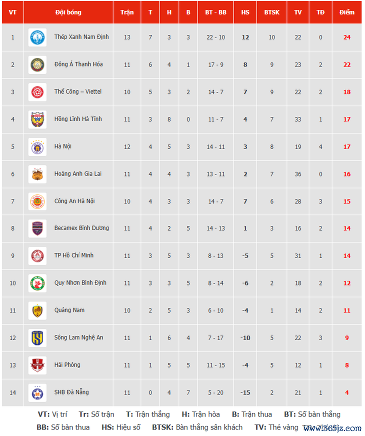 Lịch trực tiếp vòng 12 V-League 2024-2025: Tâm điểm ở Mỹ Đình và Hà Tĩnh - Ảnh 2.